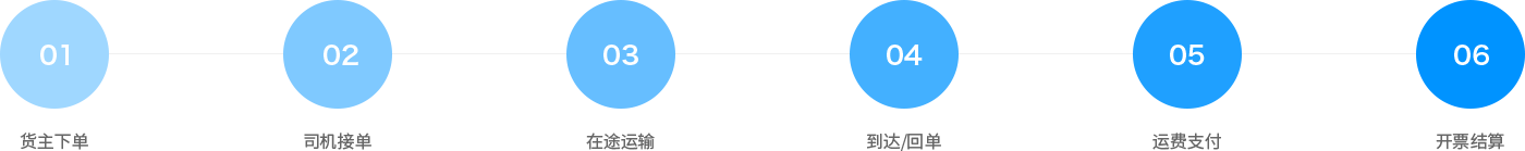 通過智能網(wǎng)絡(luò)承（貨）運(yùn)，形成立體式的線上物流服務(wù)網(wǎng)，提供運(yùn)力派單、可視化運(yùn)輸管理、支付結(jié)算等全鏈路物流服務(wù)，鏈接供應(yīng)鏈業(yè)務(wù)、車后增值、金融保險(xiǎn)等產(chǎn)品，服務(wù)于貨主企業(yè)，實(shí)現(xiàn)企業(yè)物流業(yè)務(wù)在線化、數(shù)字化、標(biāo)準(zhǔn)化、智能化。